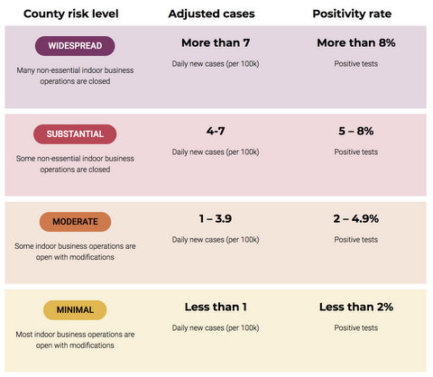 Contra Costa COVID-19 Risk Upgraded to Red Tier