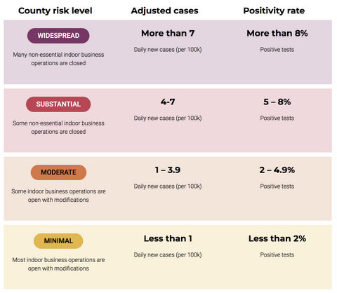 Chart outlining California's coronavirus tiers: widespread (purple), substantial (red), moderate (orange) and minimal (yellow).