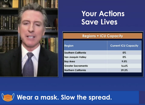 Gavin Newsom and regional ICU capacities: Southern California 0%; San Joaquin Valley 0%; Bay Area 9.5%; Greater Sacramento 16.6%; Northern California 29.3%.