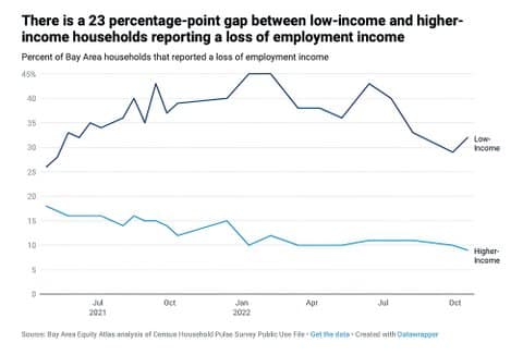There is a 23 percentage-point gap between low-income and higher-income households reporting a loss of employment income