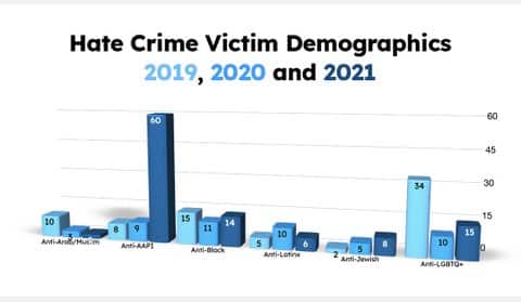 Hate crime victim demographics 2019, 2020 and 2021 bar chart. Anti-arab / muslim 10, 3, 2. Anti AAPI 8, 9, 60. Anti black 15, 11, 14. anti latin x 5, 10, 6. anti jewish 2, 5, 8. anti LGBTQ + 34, 10, 15.
